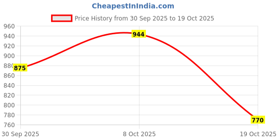 ajio.com kiana house of fashion Women Floral Straight Kurta Set kiana house of fashion Price History Graph from 30 Sep 2025 to 19 Oct 2025