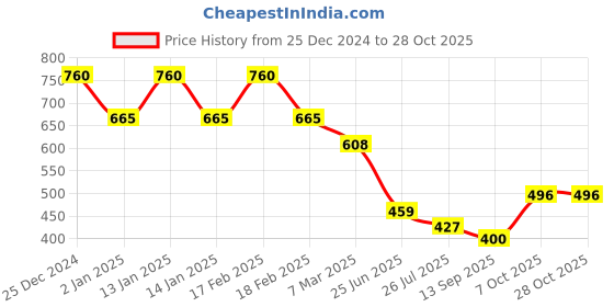 ajio.com marcia Women Floral Straight Kurti marcia Price History Graph from 25 Dec 2024 to 28 Oct 2025