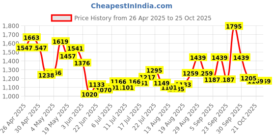 ajio.com biba Women Floral Straight Kurti biba Price History Graph from 26 Apr 2025 to 24 Oct 2025