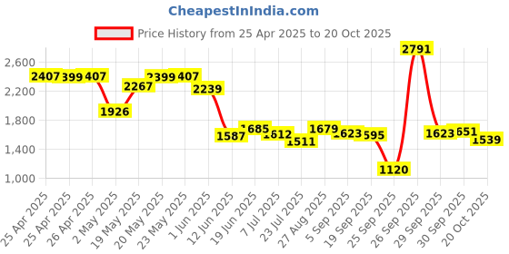 ajio.com biba Women Floral Straight Kurti biba Price History Graph from 25 Apr 2025 to 20 Oct 2025