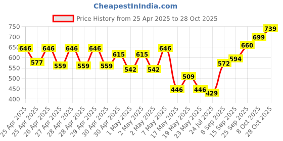 ajio.com tissu Women Floral Straight Kurti tissu Price History Graph from 25 Apr 2025 to 28 Oct 2025