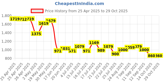 ajio.com biba Women Floral Straight Kurti biba Price History Graph from 25 Apr 2025 to 28 Oct 2025