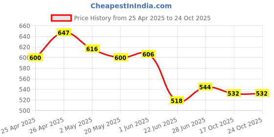 ajio.com nyrika Women Floral Straight Kurti nyrika Price History Graph from 25 Apr 2025 to 23 Oct 2025