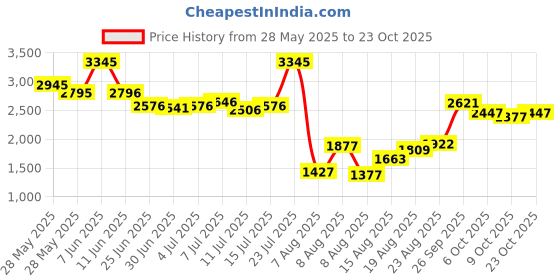 ajio.com lakshita Women Floral Straight Kurti lakshita Price History Graph from 28 May 2025 to 23 Oct 2025