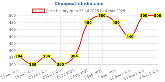 ajio.com mialo fashion x ag Women Floral Straight Kurti mialo fashion x ag Price History Graph from 23 Jul 2025 to 2 Nov 2025