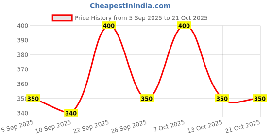 ajio.com nayasi Women Floral Straight V-Neck Kurta nayasi Price History Graph from 5 Sep 2025 to 21 Oct 2025