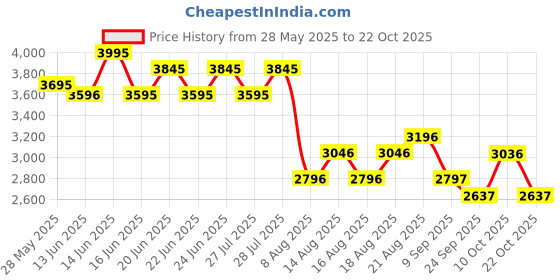 ajio.com pink fort Women Floral Suit Set pink fort Price History Graph from 28 May 2025 to 22 Oct 2025