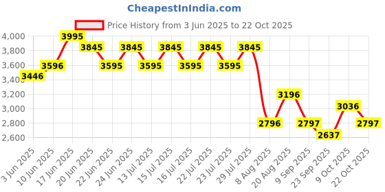 ajio.com pink fort Women Floral Suit Set pink fort Price History Graph from 3 Jun 2025 to 22 Oct 2025