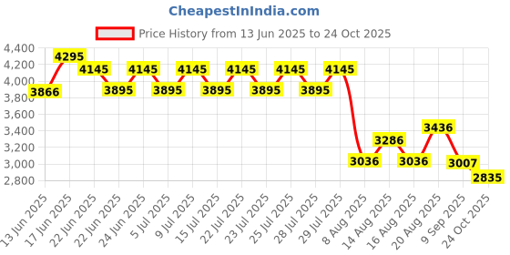 ajio.com pink fort Women Floral Suit Set pink fort Price History Graph from 13 Jun 2025 to 24 Oct 2025