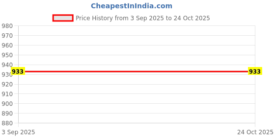 ajio.com svaraa Women Floral Suit Set svaraa Price History Graph from 3 Sep 2025 to 22 Oct 2025