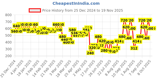 ajio.com fery london Women Floral Sweatshirt fery london Price History Graph from 25 Dec 2024 to 18 Nov 2025