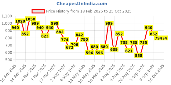 ajio.com janasya Women Floral Tiered Dress janasya Price History Graph from 18 Feb 2025 to 24 Oct 2025