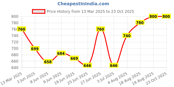 ajio.com devek Women Floral Tiered Dress devek Price History Graph from 13 Mar 2025 to 23 Oct 2025