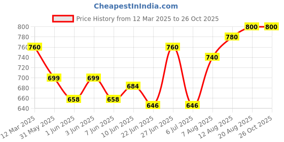 ajio.com devek Women Floral Tiered Dress devek Price History Graph from 12 Mar 2025 to 25 Oct 2025