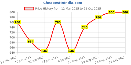 ajio.com devek Women Floral Tiered Dress devek Price History Graph from 12 Mar 2025 to 22 Oct 2025