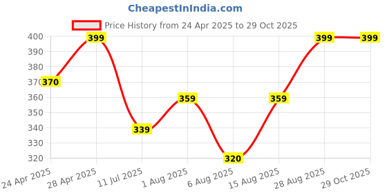 ajio.com zafraan Women Floral Top zafraan Price History Graph from 24 Apr 2025 to 29 Oct 2025