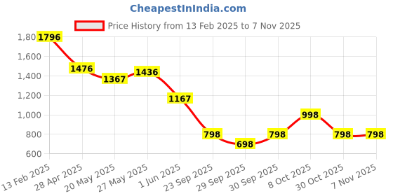 ajio.com pink fort Women Floral Top pink fort Price History Graph from 13 Feb 2025 to 2 Nov 2025
