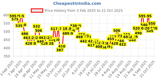 ajio.com svaraa Women Floral Top svaraa Price History Graph from 3 Feb 2025 to 21 Oct 2025
