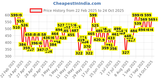 ajio.com kimayra Women Floral Top kimayra Price History Graph from 22 Feb 2025 to 22 Oct 2025