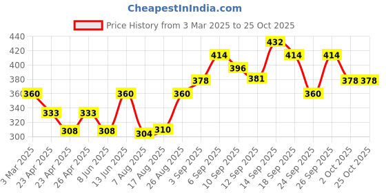 ajio.com the dry state Women Floral Top the dry state Price History Graph from 3 Mar 2025 to 24 Oct 2025