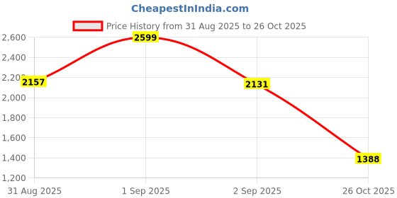 ajio.com Women Floral Top Price History Graph from 31 Aug 2025 to 26 Oct 2025