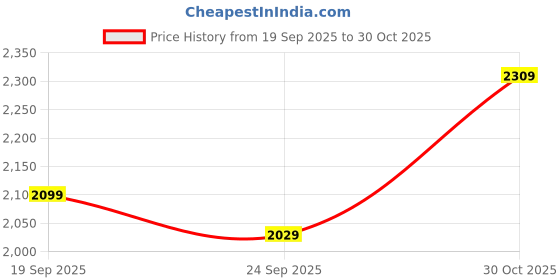 ajio.com vero moda Women Floral Top vero moda Price History Graph from 19 Sep 2025 to 30 Oct 2025