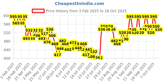 ajio.com svaraa Women Floral Tunic svaraa Price History Graph from 3 Feb 2025 to 28 Oct 2025