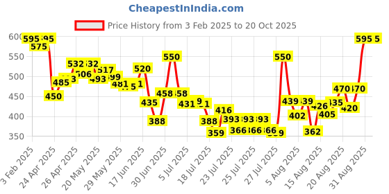 ajio.com svaraa Women Floral Tunic svaraa Price History Graph from 3 Feb 2025 to 20 Oct 2025