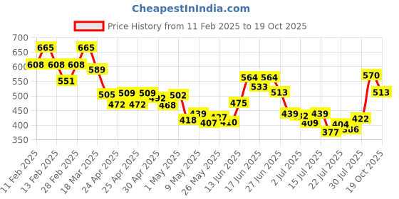 ajio.com svaraa Women Floral Tunic svaraa Price History Graph from 11 Feb 2025 to 19 Oct 2025