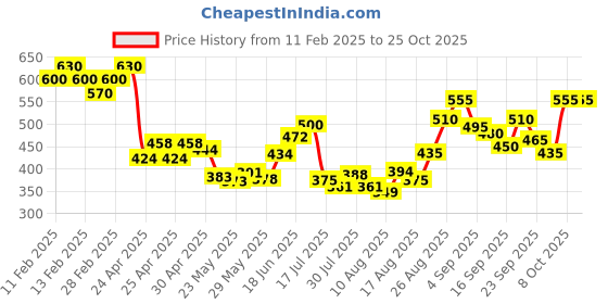 ajio.com svaraa Women Floral Tunic svaraa Price History Graph from 11 Feb 2025 to 25 Oct 2025