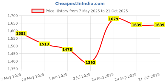 ajio.com soch Women Floral Unstitched Dress Material soch Price History Graph from 7 May 2025 to 21 Oct 2025