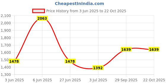 ajio.com soch Women Floral Unstitched Dress Material soch Price History Graph from 3 Jun 2025 to 22 Oct 2025