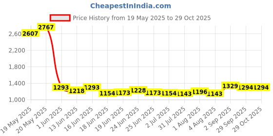 ajio.com soch  Women Floral Unstitched Dress Material soch Price History Graph from 19 May 2025 to 29 Oct 2025