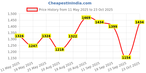 ajio.com soch  Women Floral Unstitched Dress Material soch Price History Graph from 11 May 2025 to 23 Oct 2025