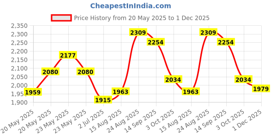 ajio.com soch Women Floral Unstitched Dress Material soch Price History Graph from 20 May 2025 to 1 Dec 2025
