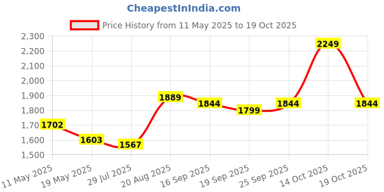 ajio.com soch Women Floral Unstitched Dress Material soch Price History Graph from 11 May 2025 to 19 Oct 2025