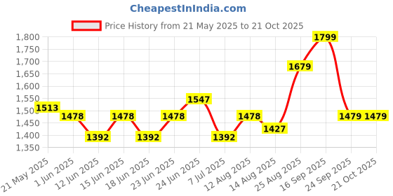 ajio.com soch  Women Floral Unstitched Dress Material soch Price History Graph from 21 May 2025 to 21 Oct 2025