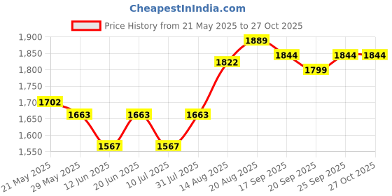 ajio.com soch  Women Floral Unstitched Dress Material soch Price History Graph from 21 May 2025 to 27 Oct 2025
