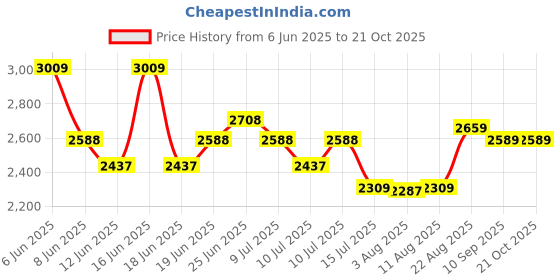 ajio.com soch  Women Floral Unstitched Dress Material soch Price History Graph from 6 Jun 2025 to 21 Oct 2025
