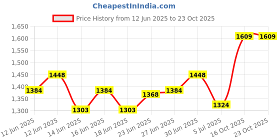 ajio.com biba Women Floral Unstitched Dress Material biba Price History Graph from 12 Jun 2025 to 23 Oct 2025