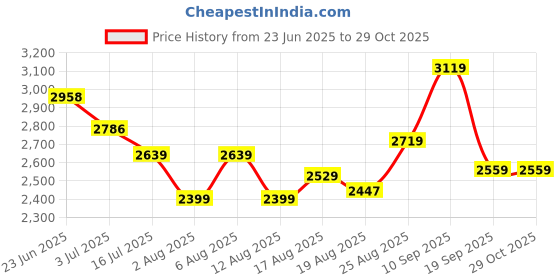 ajio.com soch  Women Floral Unstitched Dress Material soch Price History Graph from 23 Jun 2025 to 29 Oct 2025