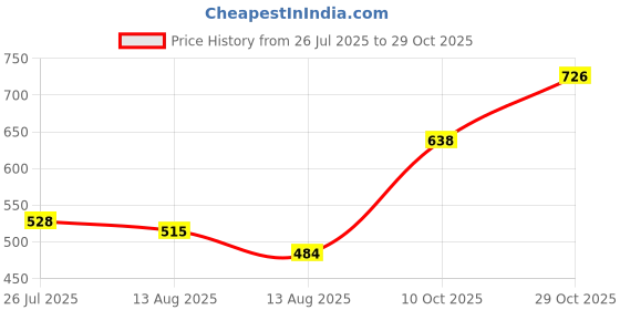 ajio.com nyrika Women Floral Unstitched Dress Material nyrika Price History Graph from 26 Jul 2025 to 29 Oct 2025
