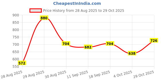 ajio.com nyrika Women Floral Unstitched Dress Material nyrika Price History Graph from 28 Aug 2025 to 29 Oct 2025