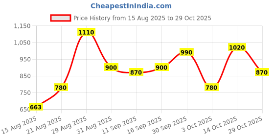 ajio.com nyrika Women Floral Unstitched Dress Material nyrika Price History Graph from 15 Aug 2025 to 29 Oct 2025