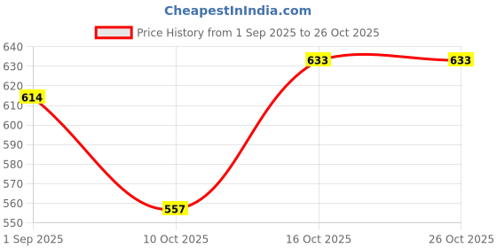 ajio.com nyrika Women Floral Unstitched Dress Material nyrika Price History Graph from 1 Sep 2025 to 25 Oct 2025