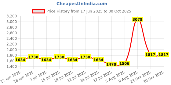 ajio.com mbz.in by meena bazaar Women Floral Unstitched Kurta Bottom Dress Material with Dupatta mbz.in by meena bazaar Price History Graph from 17 Jun 2025 to 29 Oct 2025