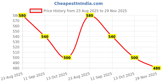 ajio.com nyrika Women Floral Woven Back-Open Blouse  nyrika Price History Graph from 23 Aug 2025 to 29 Nov 2025