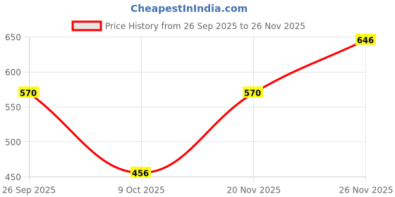 ajio.com nyrika Women Floral Woven Back-Open Blouse nyrika Price History Graph from 26 Sep 2025 to 26 Nov 2025