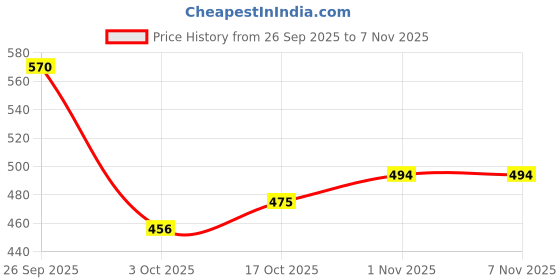 ajio.com nyrika Women Floral Woven Back-Open Blouse nyrika Price History Graph from 26 Sep 2025 to 6 Nov 2025
