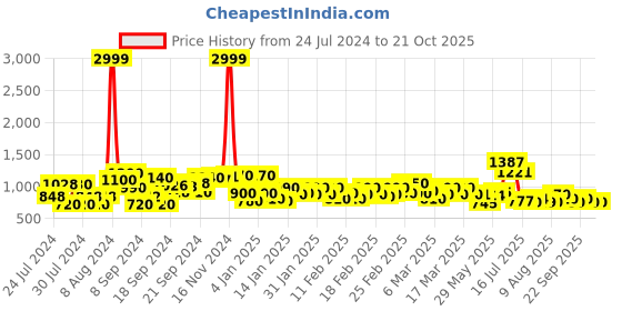 ajio.com aldwych Women Floral Woven Banarasi Saree aldwych Price History Graph from 24 Jul 2024 to 20 Oct 2025